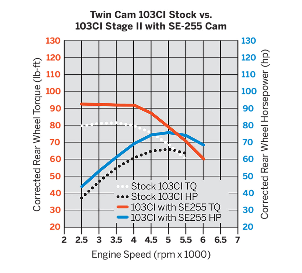 Screamin' Eagle Twin Cam Performance Cams- SE-255