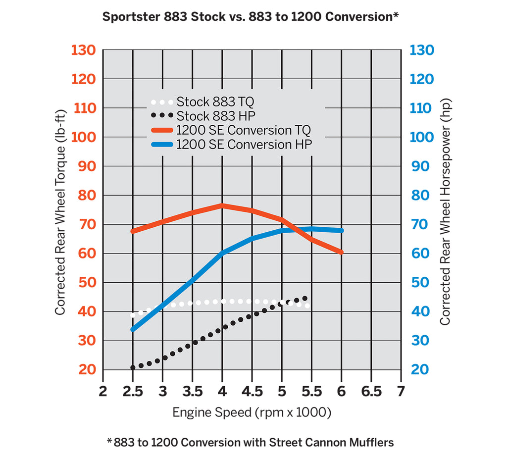 Screamin' Eagle Sportster 883CC to 1200CC Conversion Kit