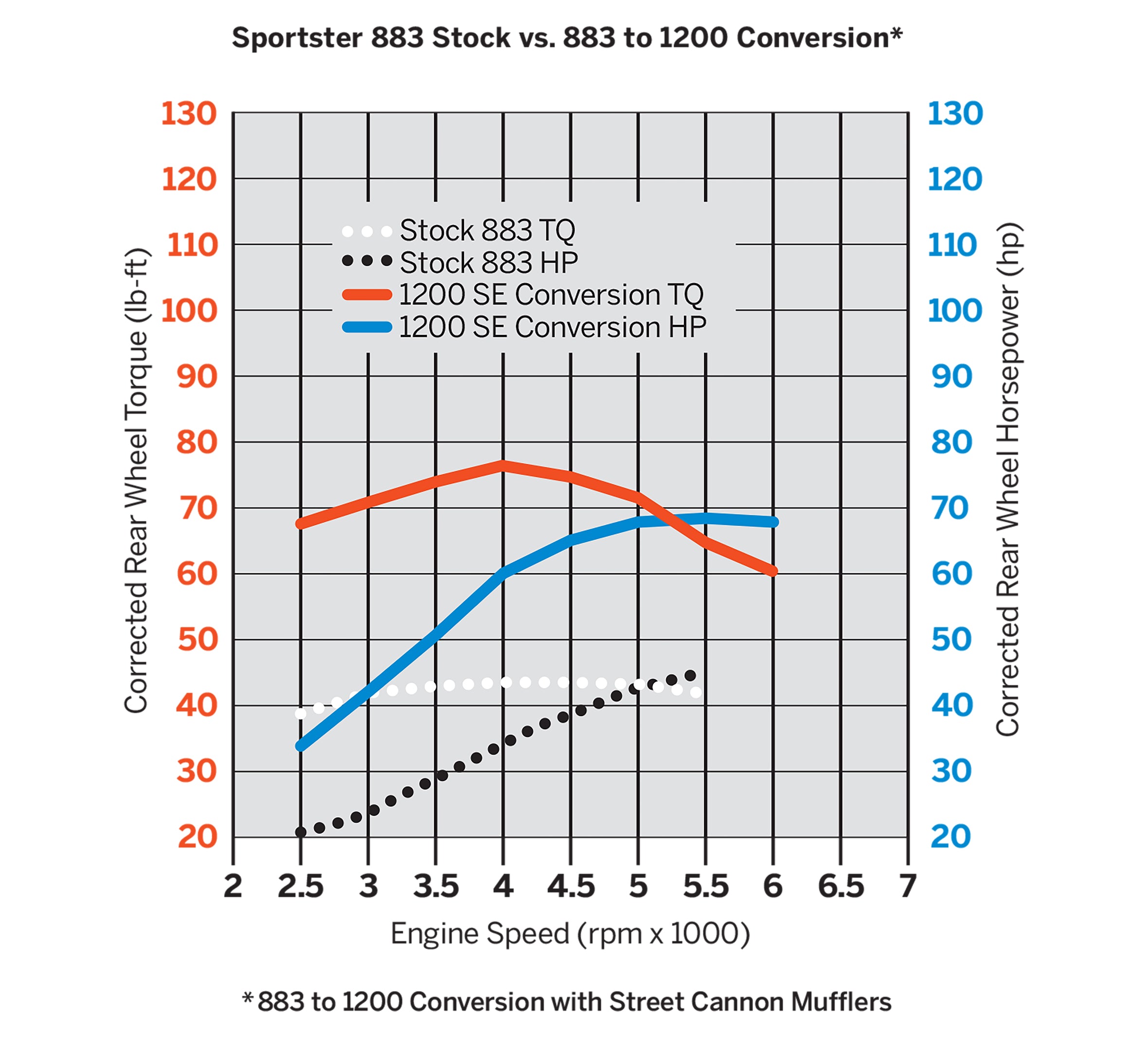 Screamin' Eagle Sportster 883CC to 1200CC Conversion Kit