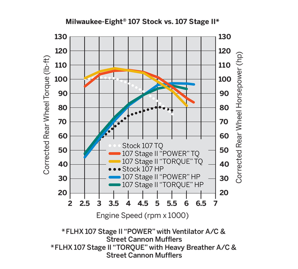Screamin' Eagle Milwaukee-Eight Stage II - Torque Kit