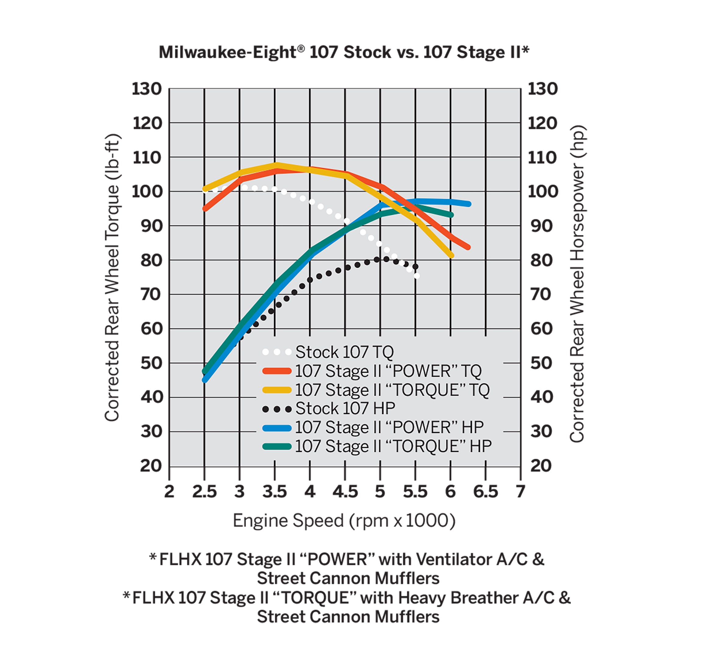 Screamin' Eagle Milwaukee-Eight Stage II - Torque Kit