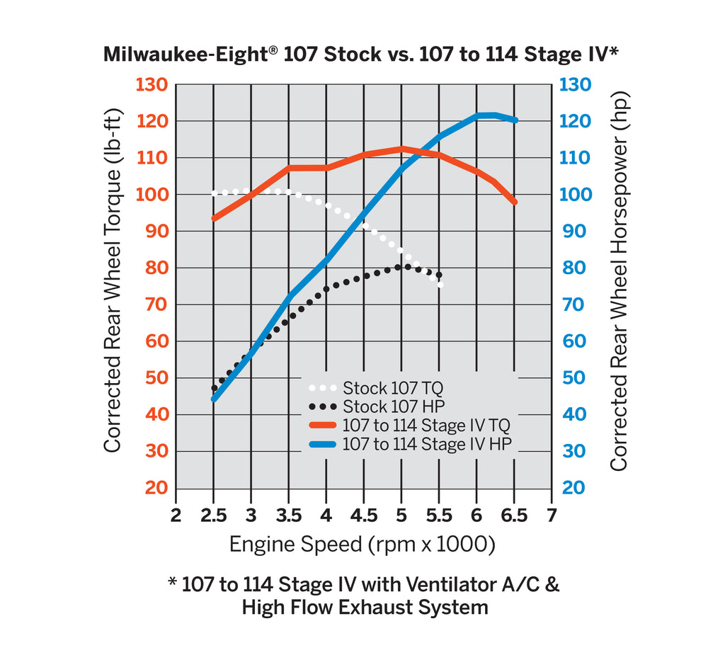 Screamin' Eagle Milwaukee-Eight Engine Stage IV Kit - 107 to 114CI