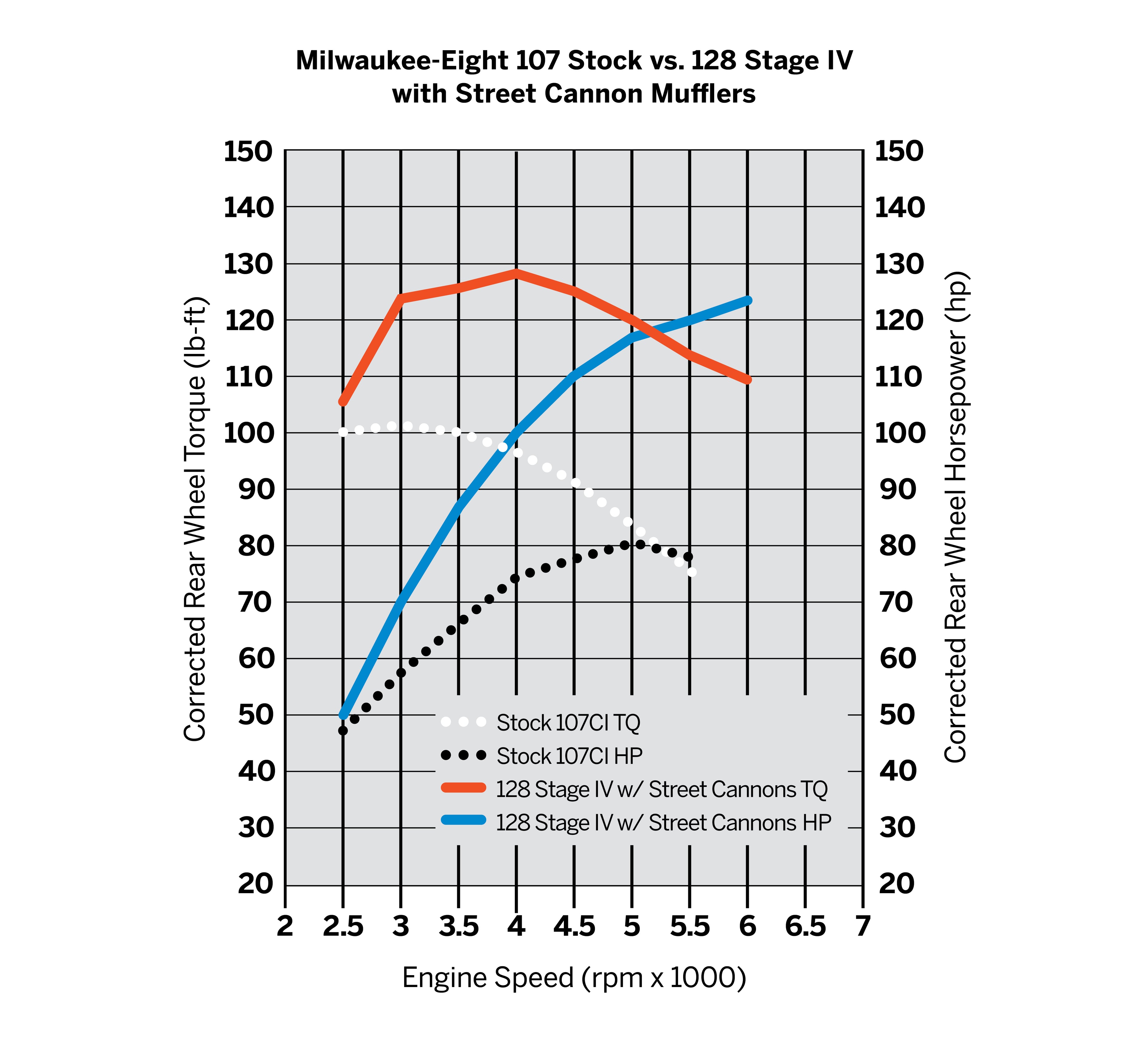 Screamin' Eagle Milwaukee-Eight Engine Stage IV Kit - 107CI to 128CI