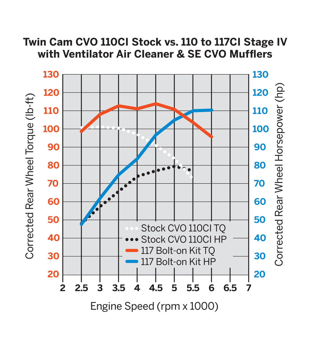Screamin' Eagle Twin Cam Bolt-On 110CI to 117CI Kit
